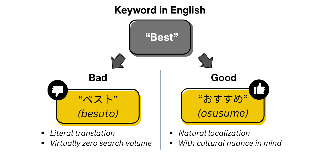 Visual comparison for Japanese SEO showing the English keyword “Best” vs. its Japanese equivalents. “ベスト” performs poorly, while “おすすめ” is culturally natural and search-friendly.