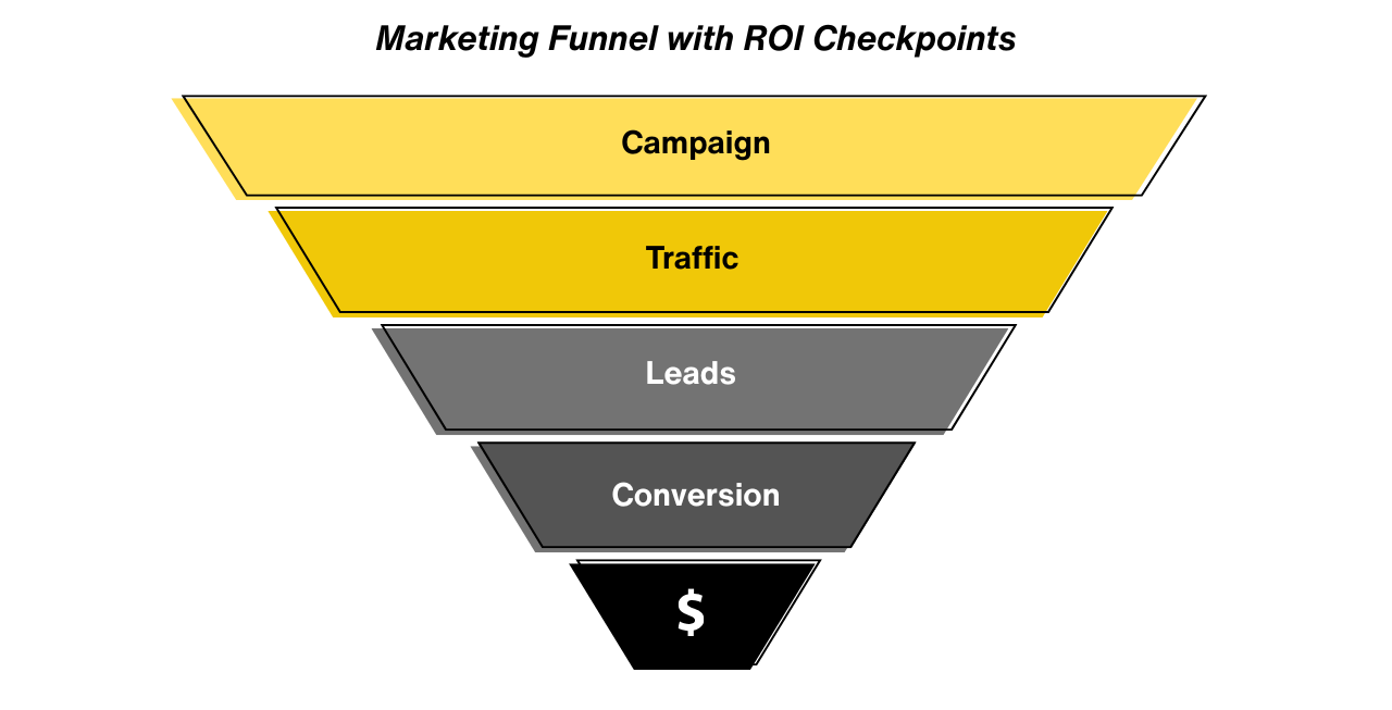 Inverted funnel titled "Marketing Funnel with ROI Checkpoints," showing five stages: Campaign, Traffic, Leads, Conversion, and Revenue, narrowing from top to bottom to represent the path to financial return.