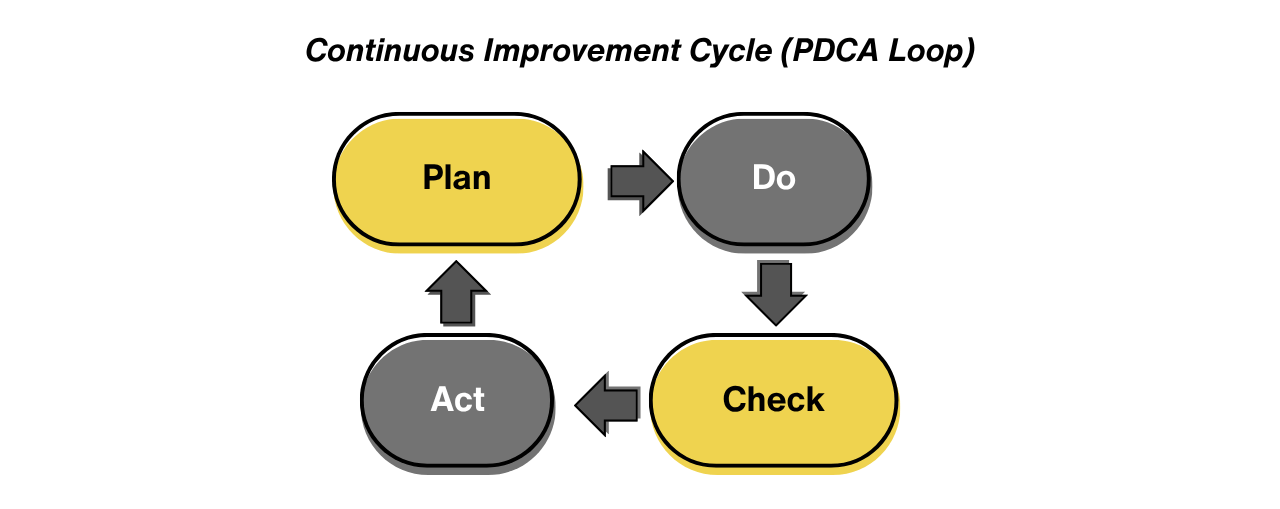 Diagram titled "Continuous Improvement Cycle (PDCA Loop)" showing four rounded rectangles in a circular flow: Plan → Do → Check → Act, illustrating an iterative process for ongoing improvement.