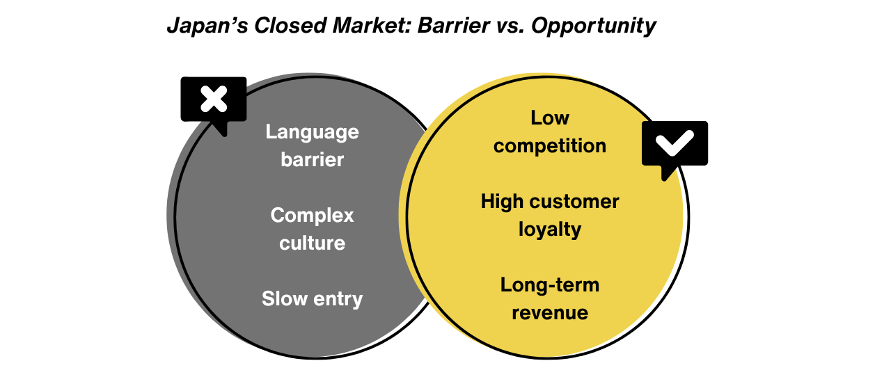 Venn diagram comparing challenges and benefits of Japan’s closed market. Challenges: language barrier, complex culture, slow entry. Benefits: low competition, high customer loyalty, long-term revenue.