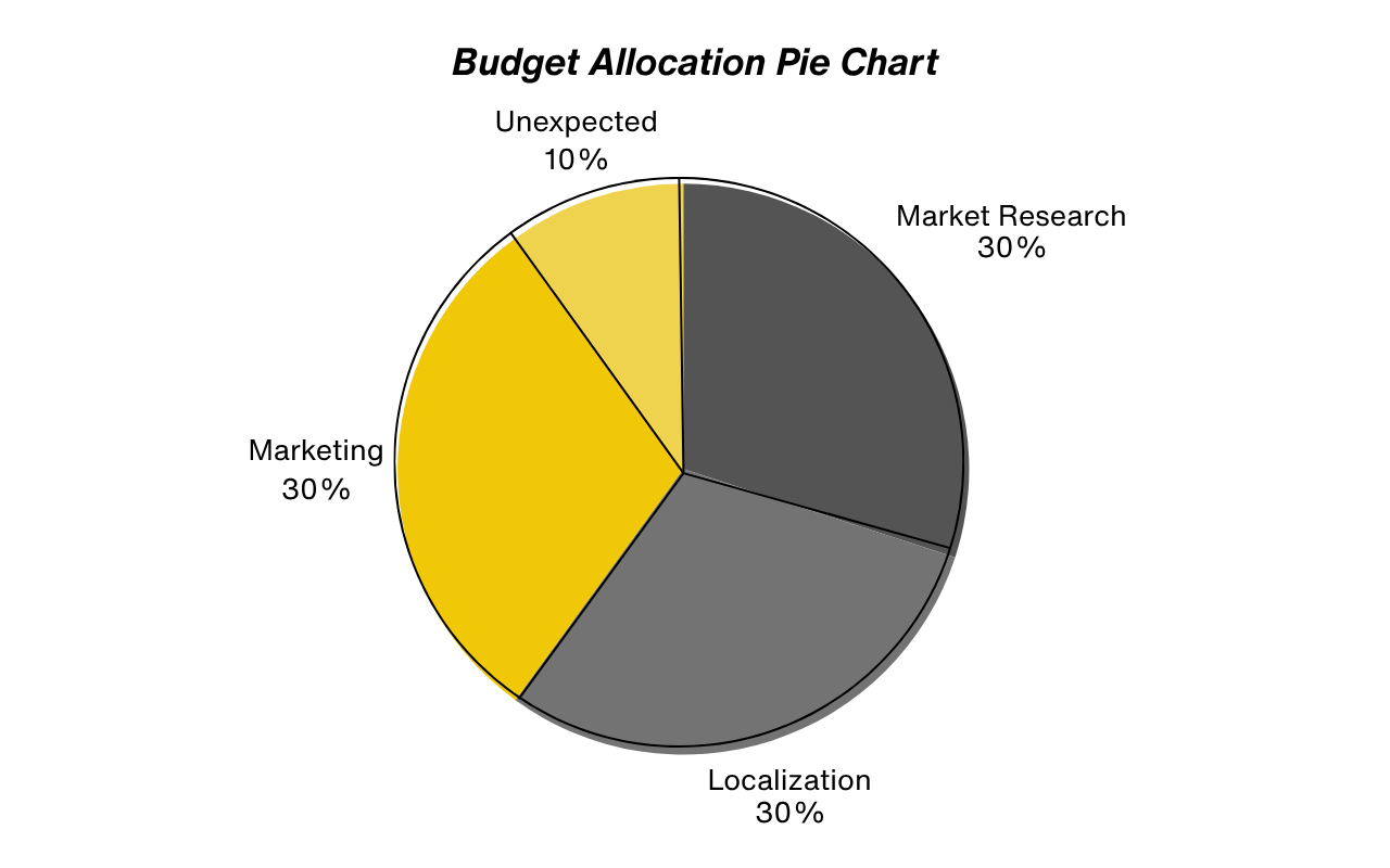 Pie chart illustrating budget allocation for entering the Japanese market: 30% for Market Research, 30% for Localization, 30% for Marketing, and 10% reserved for Unexpected costs.