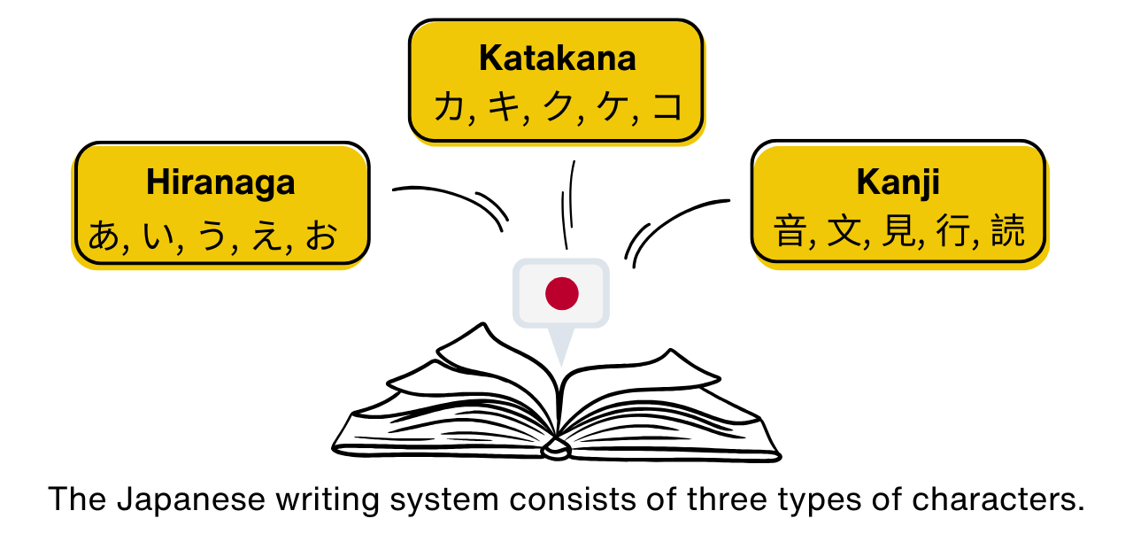 Japanese SEO - first understand the structure of the Japanese language