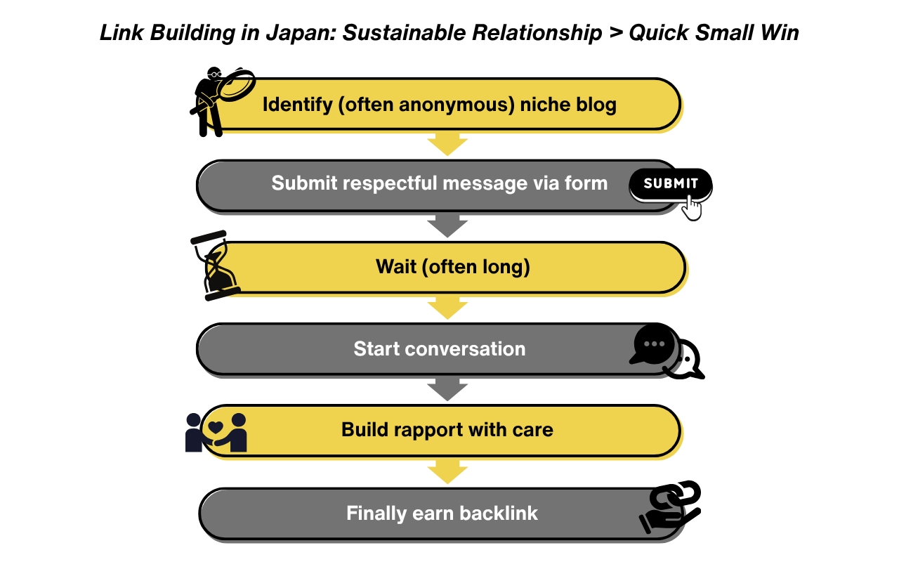 Japanese SEO flowchart titled "Link Building in Japan: Sustainable Relationship > Quick Small Win." Steps include: identifying a niche blog, submitting a respectful message, waiting, starting a conversation, building rapport, and finally earning a backlink—emphasizing patience and relationship-building.