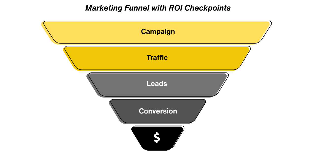 Inverted funnel titled "Marketing Funnel with ROI Checkpoints," showing five stages: Campaign, Traffic, Leads, Conversion, and Revenue, narrowing from top to bottom to represent the path to financial return.