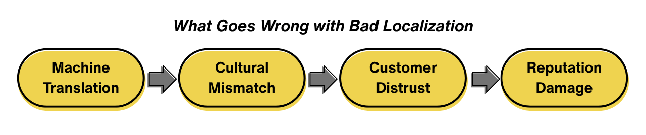 Flowchart showing consequences of poor localization. Steps include: Machine Translation → Cultural Mismatch → Customer Distrust → Reputation Damage.