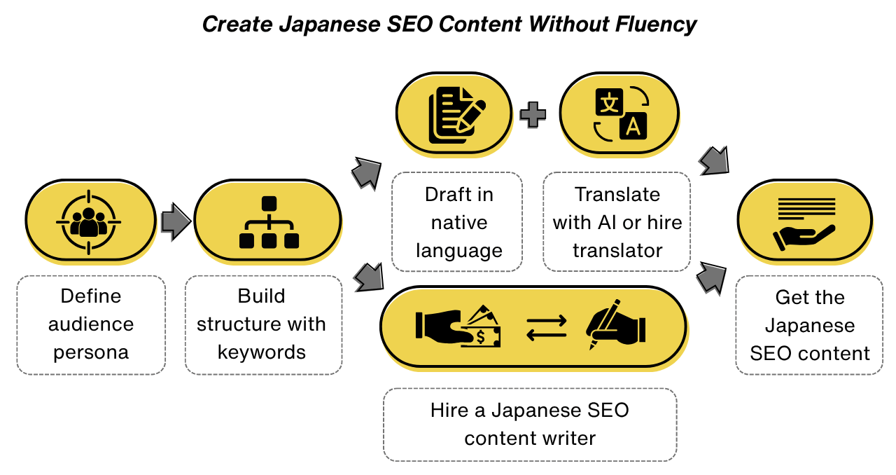 Flowchart showing how to create Japanese SEO content without fluency: define persona, build structure, draft in native language, translate or hire a writer, and get the final content.