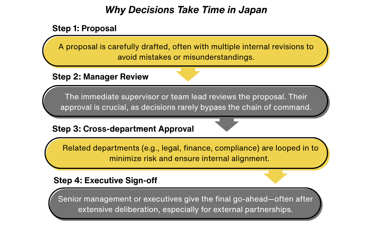 Four-step vertical diagram explaining Japan’s layered approval process. Step 1: Proposal—internal revisions. Step 2: Manager Review—team lead approval. Step 3: Cross-department Approval—legal, finance, compliance check. Step 4: Executive Sign-off—final approval after deliberation.