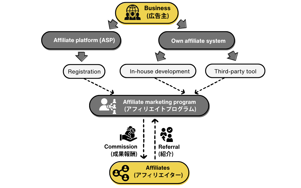 Flowchart showing how affiliate marketing in Japan works. “Business” connects to either “Affiliate platform (ASP)” via registration or “Own affiliate system” via in-house development or third-party tools. Both lead to “Affiliate marketing program,” which exchanges referrals and commissions with “Affiliates.”